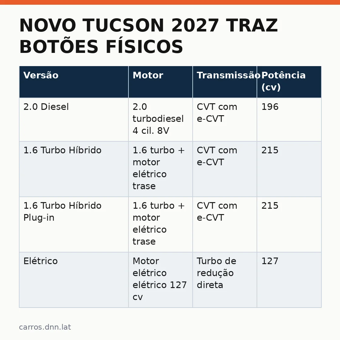 Infográfico - Novo Tucson 2027 traz botões físicos: Hyundai escuta clientes que pediam comandos analógicos