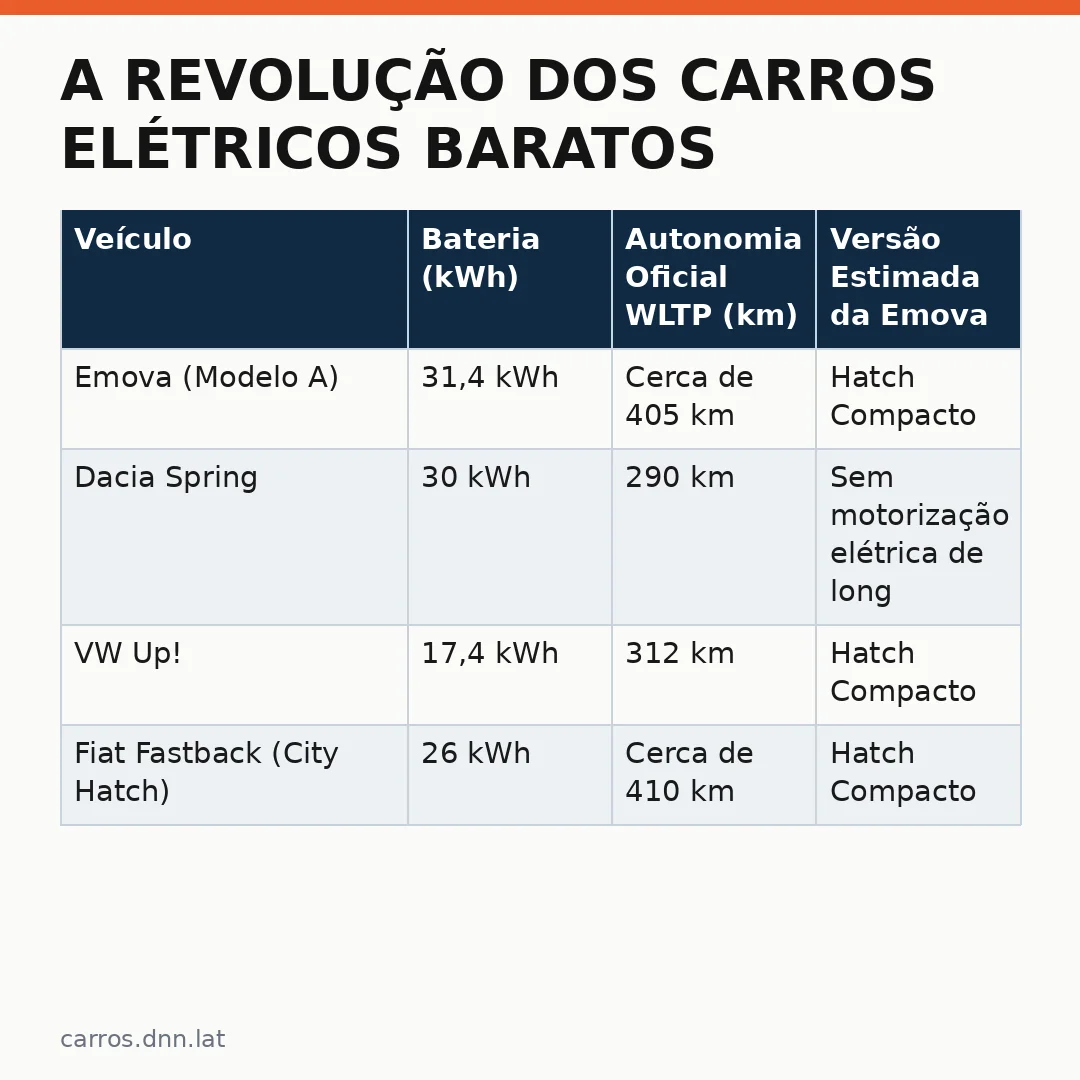 Infográfico - A Revolução dos Carros Elétricos Baratos: A Promessa da Emova e o Mercado Nacional