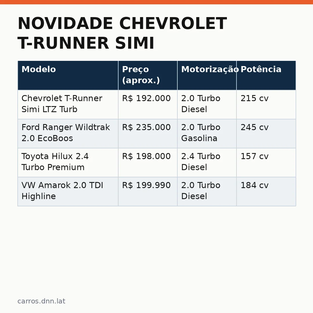 Infográfico - Novidade Chevrolet T-Runner Simi: O Fator Decisivo para Escolher uma Picape em 2026