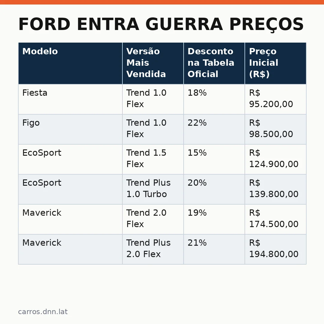 Infográfico - Ford entra guerra preços: Descontos agressivos nas tabelas oficiais do fabricante