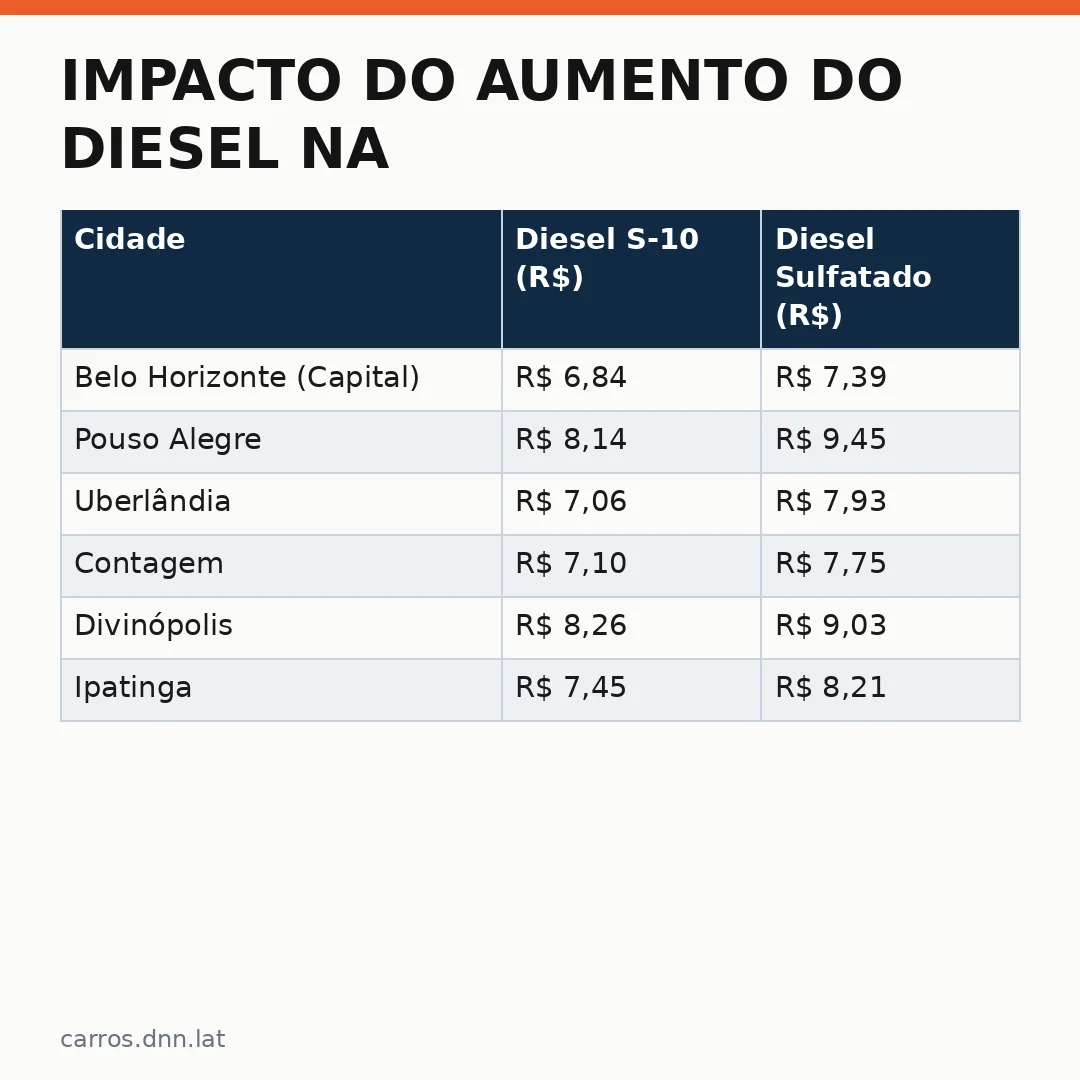 Infográfico - Impacto do aumento do diesel na manutenção de veículos: a realidade no interior de Minas Gerais