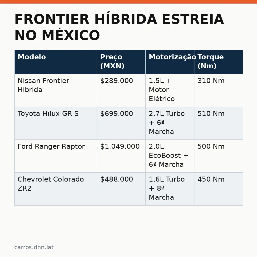 Infográfico - Frontier híbrida estreia no México: veja se o modelo já vem para o Brasil em breve