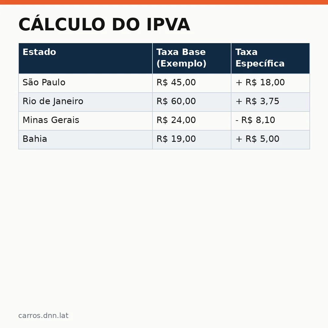 Infográfico - Cálculo do IPVA: Descubra o Custo Real do Carro Antes de Comprar