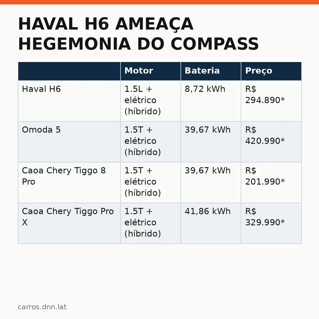 Infográfico - Haval H6 ameaça hegemonia do Compass no Brasil: o que mudou e por que isso importa