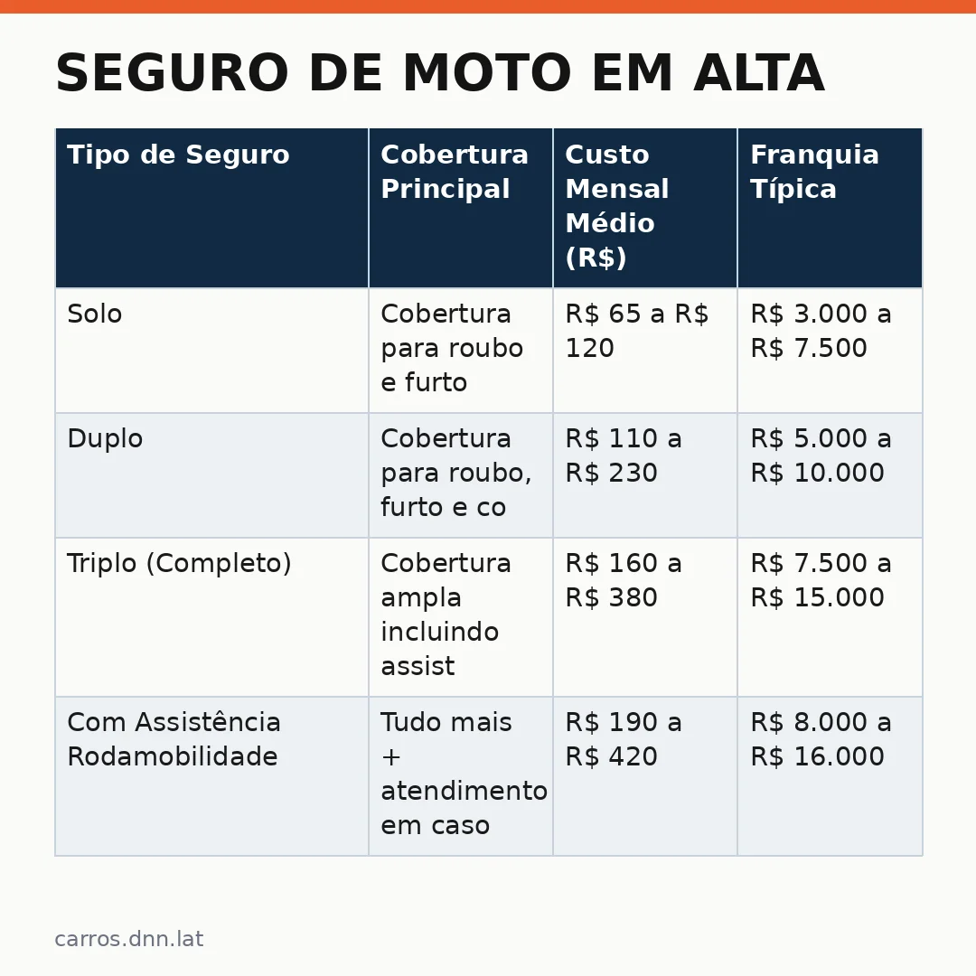 Infográfico - Seguro de Moto em Alta: Por Que Proteger as Duas Rodas Virou Prioridade no Brasil Hoje