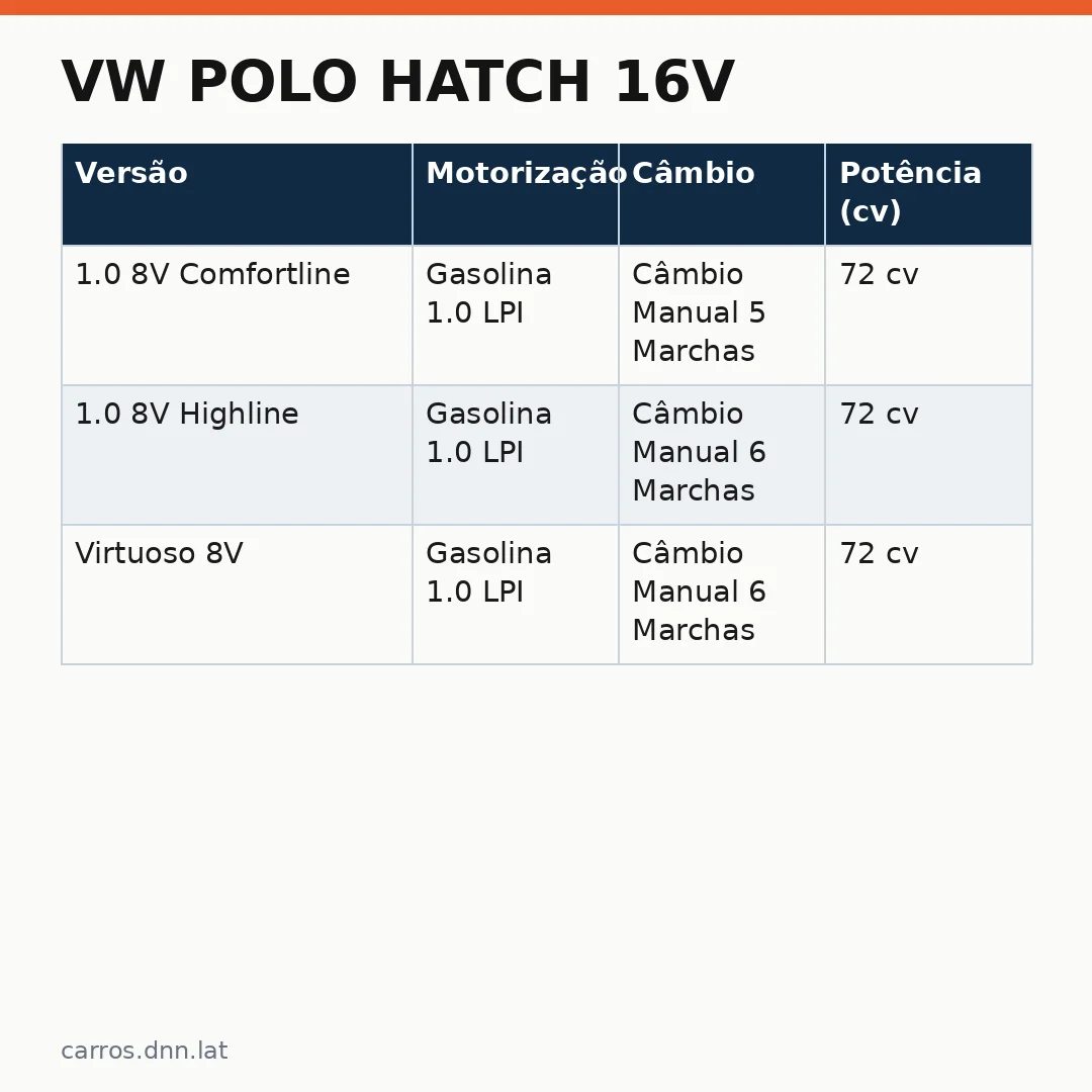 Infográfico - VW Polo Hatch 16V: O Esquecido que volta com força ao mercado