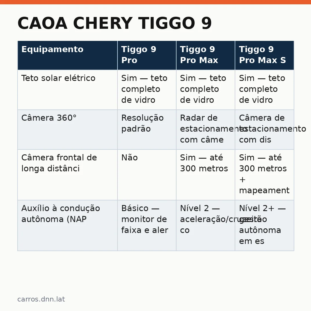 Infográfico - Caoa Chery Tiggo 9: versões, equipamentos e preços do SUV mais caro da marca