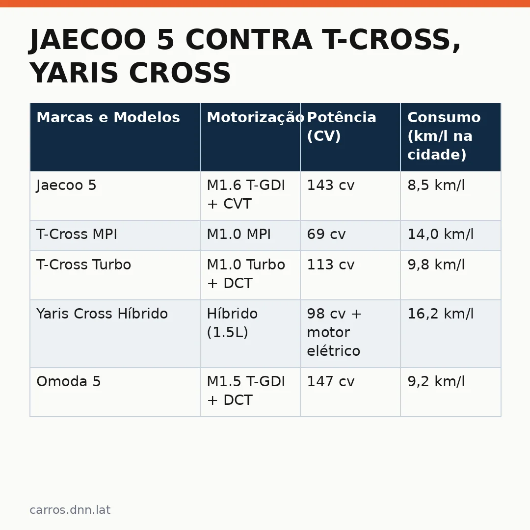 Infográfico - Jaecoo 5 contra T-Cross, Yaris Cross e Omoda 5: quem vence no embate dos SUVs compactos?