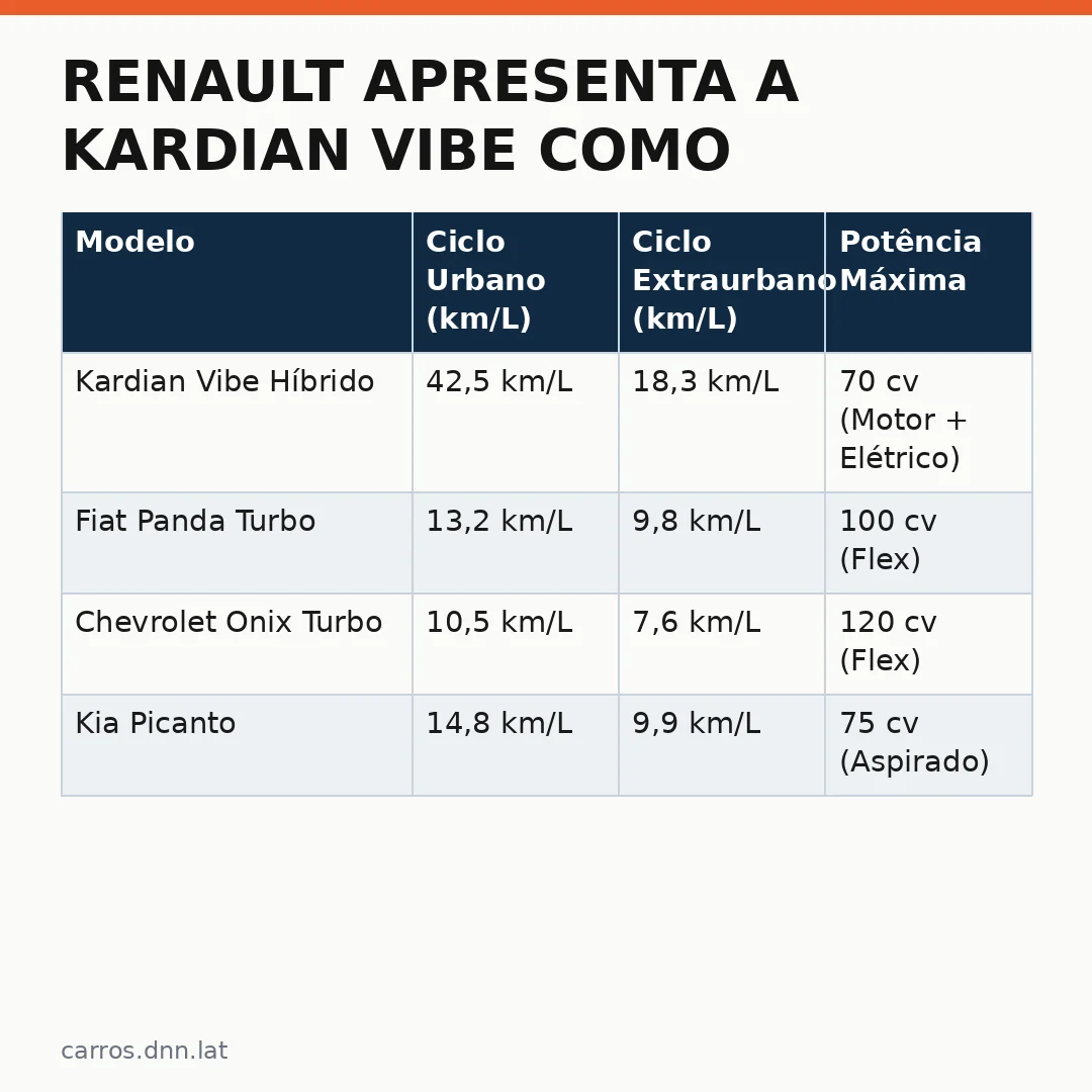 Infográfico - Renault apresenta a Kardian Vibe como opção acessível no mercado compacto