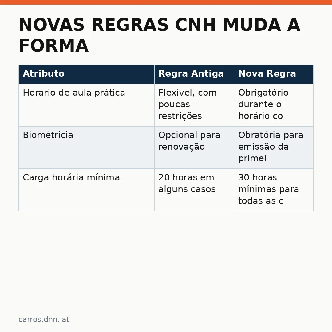 Infográfico - Novas regras CNH muda a forma de dirigir: guia completo sobre as mudanças