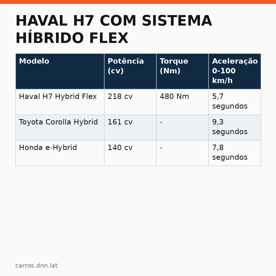 Infográfico - Haval H7 com sistema híbrido flex: análise de preço e mercado