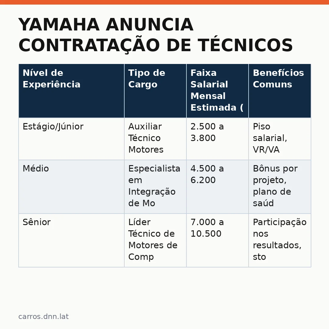 Infográfico - Yamaha anuncia contratação de técnicos para integração do novo motor da campeã do motocross