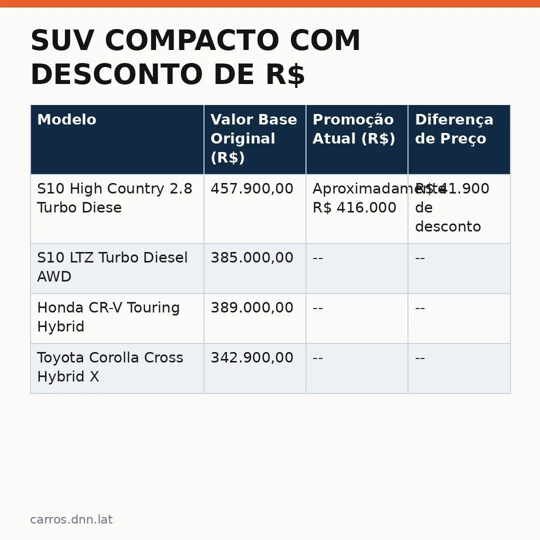 Infográfico - SUV Compacto com Desconto de R$ 42 Mil: Chevrolet S10 High Country Muda as Regras de Mercado