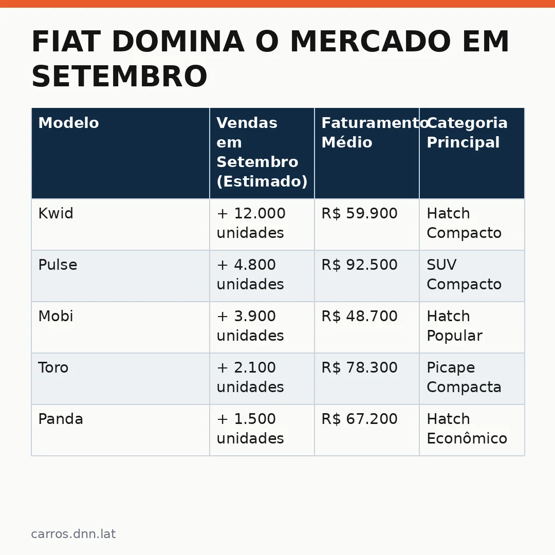 Infográfico - Fiat domina o mercado em setembro e desafia os gigantes chineses