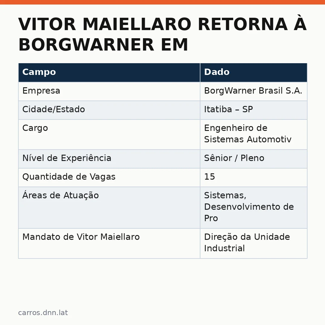 Infográfico - Vitor Maiellaro Retorna à BorgWarner em Itatiba e Abre 15 Vagas para Engenheiros de Sistemas Automotivos