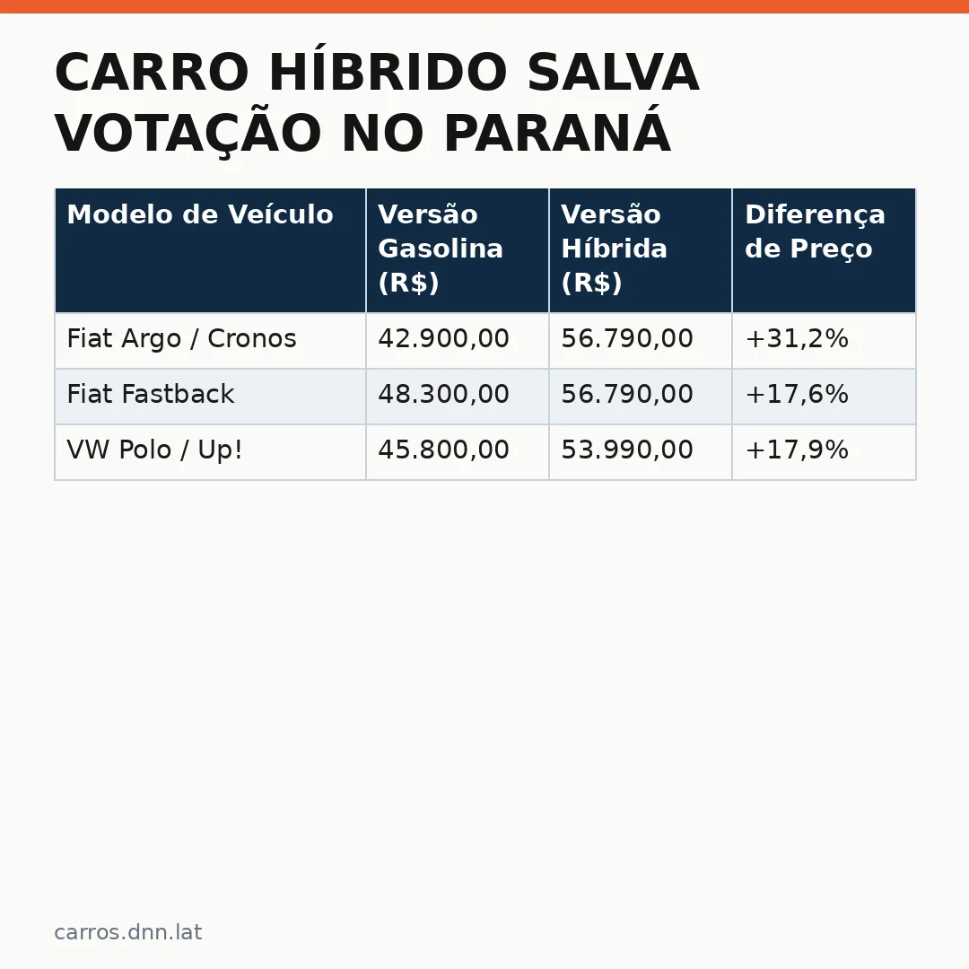Infográfico - Carro Híbrido Salva Votação no Paraná: A Tecnologia Define Novos Caminhos Eleitorais