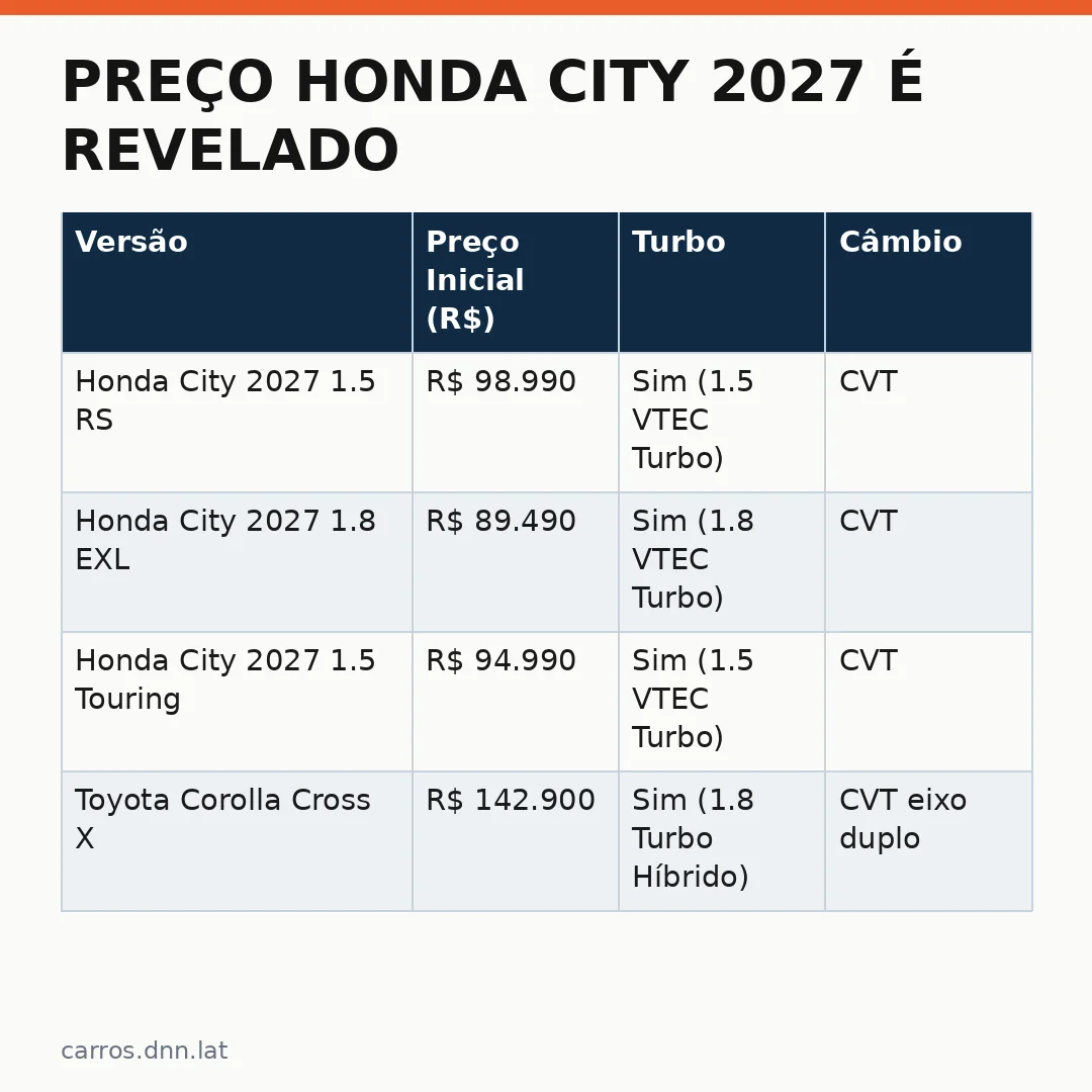 Infográfico - Preço Honda City 2027 é Revelado: Nova Versão RS Disponível Agora