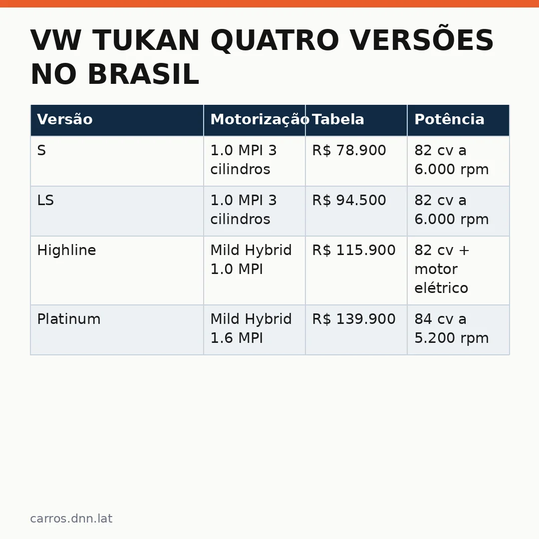 Infográfico - VW Tukan quatro versões no Brasil: preços, especificações e qual modelo vale mais a pena