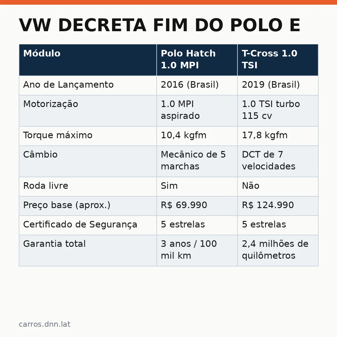 Infográfico - VW decreta fim do Polo e T-Cross na Europa: reflexos para o Brasil