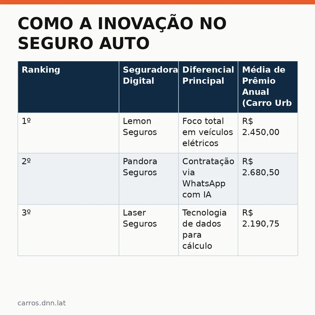Infográfico - Como a Inovação no Seguro Auto Digital Está Mudando a Compra de Carros no Brasil