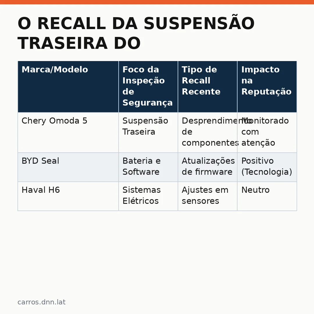 Infográfico - O Recall da Suspensão Traseira do Omoda 5 na Malásia: Impactos e Análise Técnica