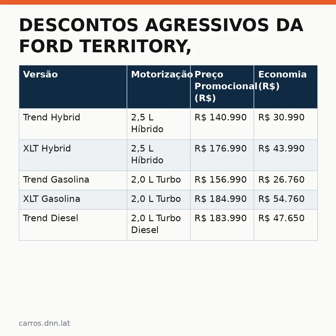 Infográfico - Descontos agressivos da Ford Territory, Maverick e F-150: detalhes sobre as promoções