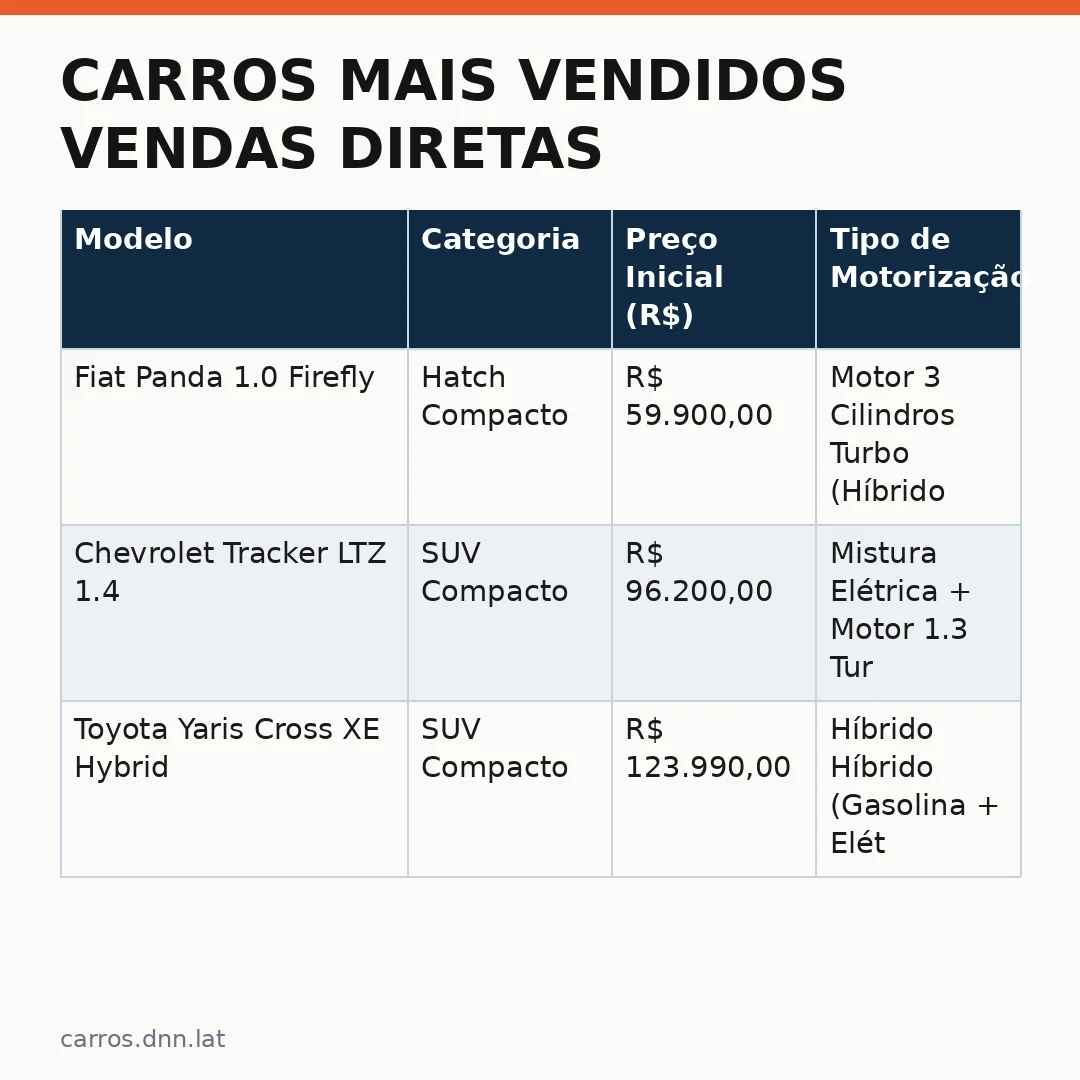 Infográfico - Carros Mais Vendidos Vendas Diretas: Comparativo Completo de Quem Liderou o Mercado em 2024