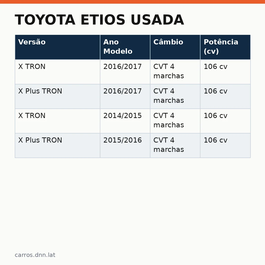 Infográfico - Toyota Etios Usada: Versões Automáticas Acima de R$ 49 Mil Merecem Sua Atenção