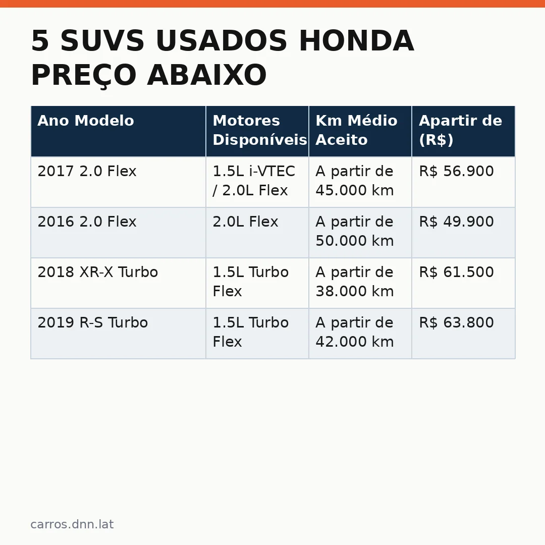 Infográfico - 5 SUVs Usados Honda Preço Abaixo de R$ 64 Mil: Guia Completo de Compra Inteligente