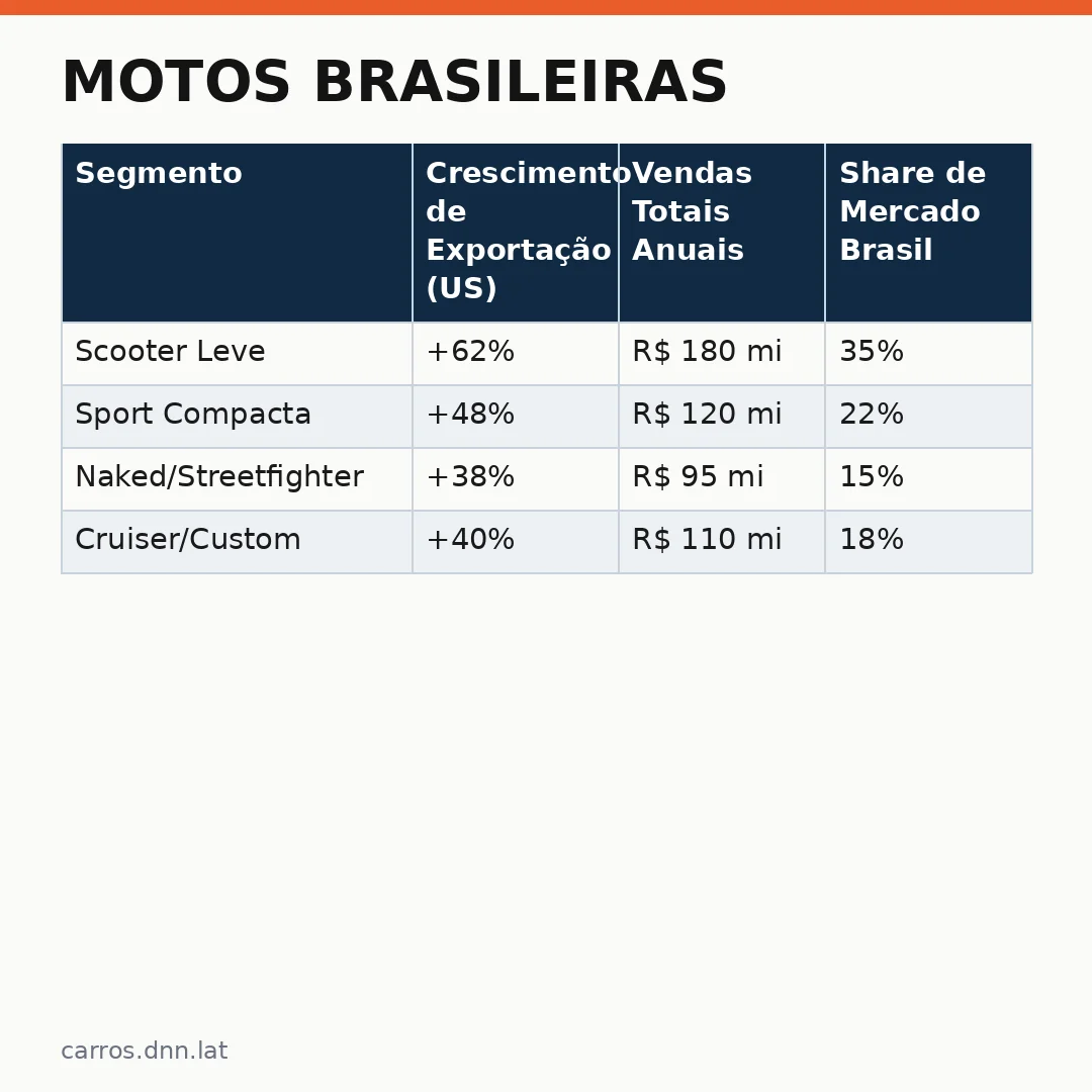 Infográfico - Motos Brasileiras: A Nova Fronteira de Exportação para os EUA