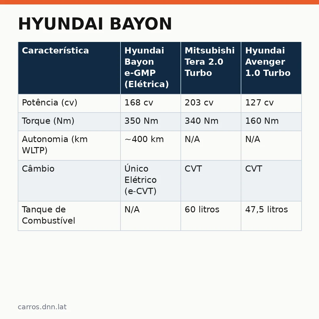 Infográfico - Hyundai Bayon: Tudo Sobre o Novo Híbrido Compacto que Chega ao Brasil
