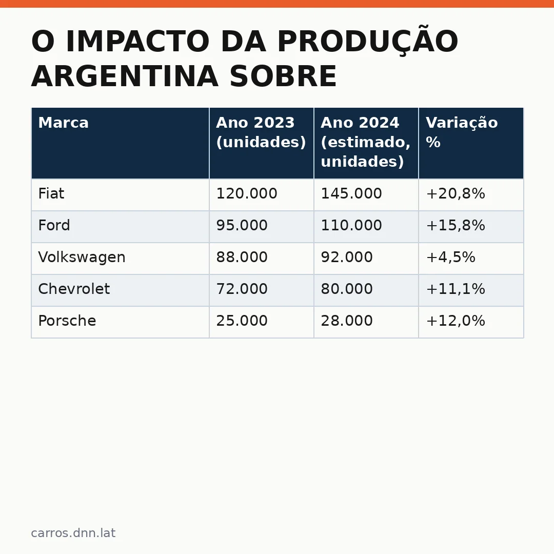 Infográfico - O impacto da produção argentina sobre os preços no Brasil: um cenário complexo