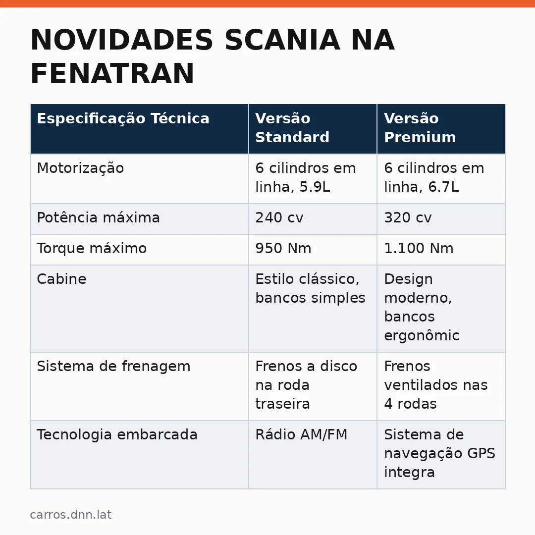 Infográfico - Novidades Scania na Fenatran: O que a nova linha de utilitários traz ao mercado