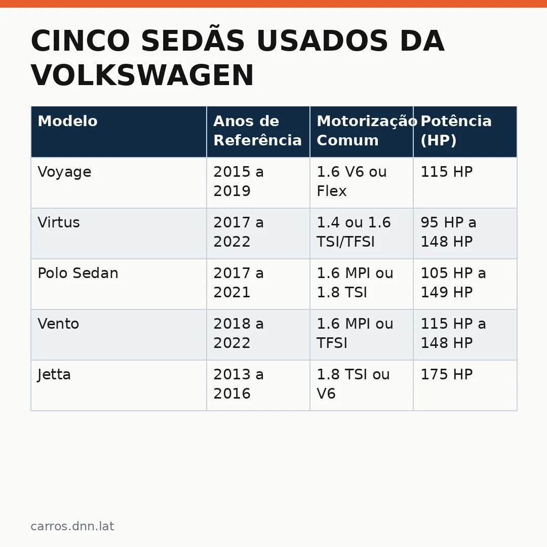 Infográfico - Cinco sedãs usados da Volkswagen: conforto e preço justo a partir de R$ 38 mil